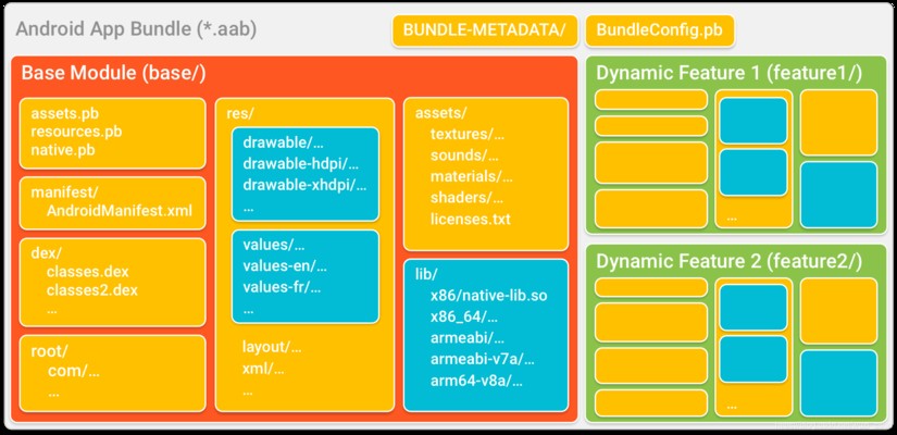android app bundle和apk