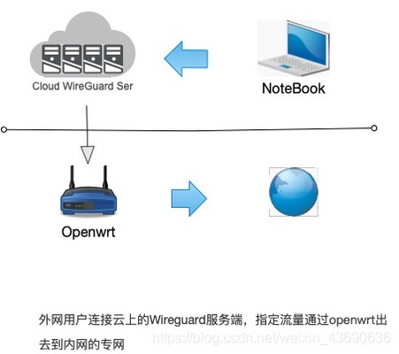 编译wireguaed