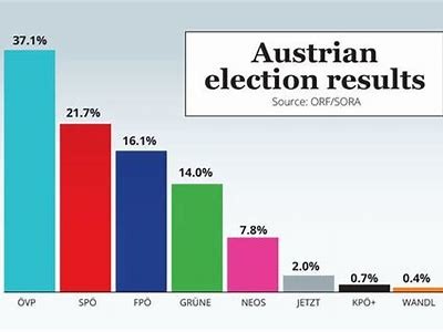 Interwetten Austria Election Analysis: Understanding the Impact on Political Landscape and Predictions for the Future